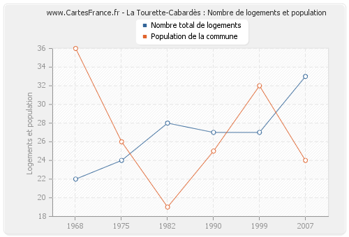 La Tourette-Cabardès : Nombre de logements et population